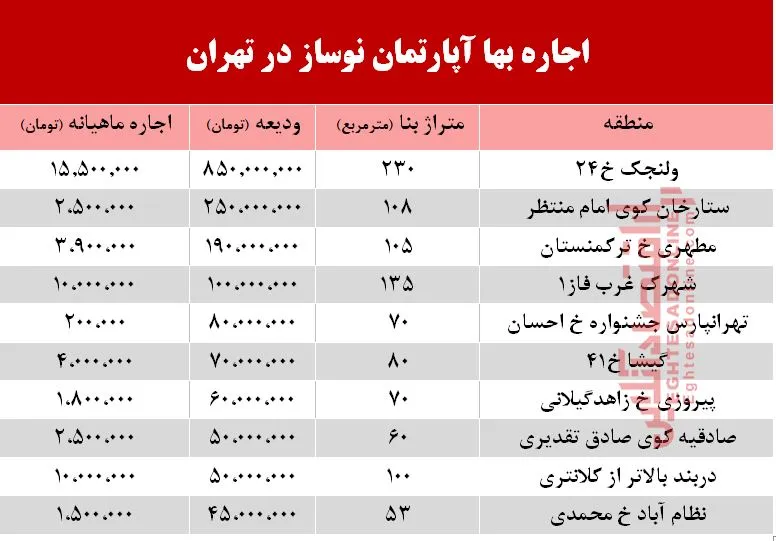 اجاره آپارتمان نوساز در تهران چند؟ +جدول