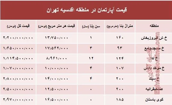 جدیدترین نرخ خانه‌ در محله اقدسیه؟ +جدول