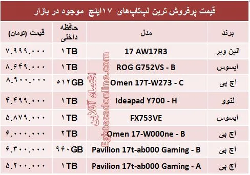 مظنه لپ‌تاپ‌های ۱۷اینچ در بازار؟ +جدول