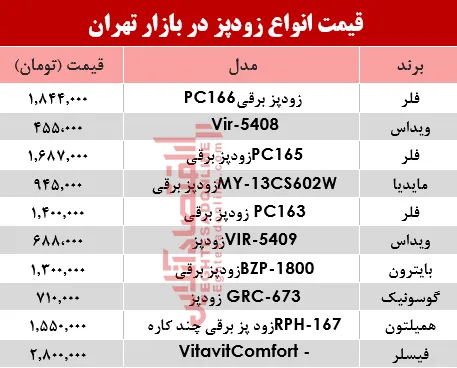 قیمت انواع زودپز دربازار تهران چند؟ +جدول