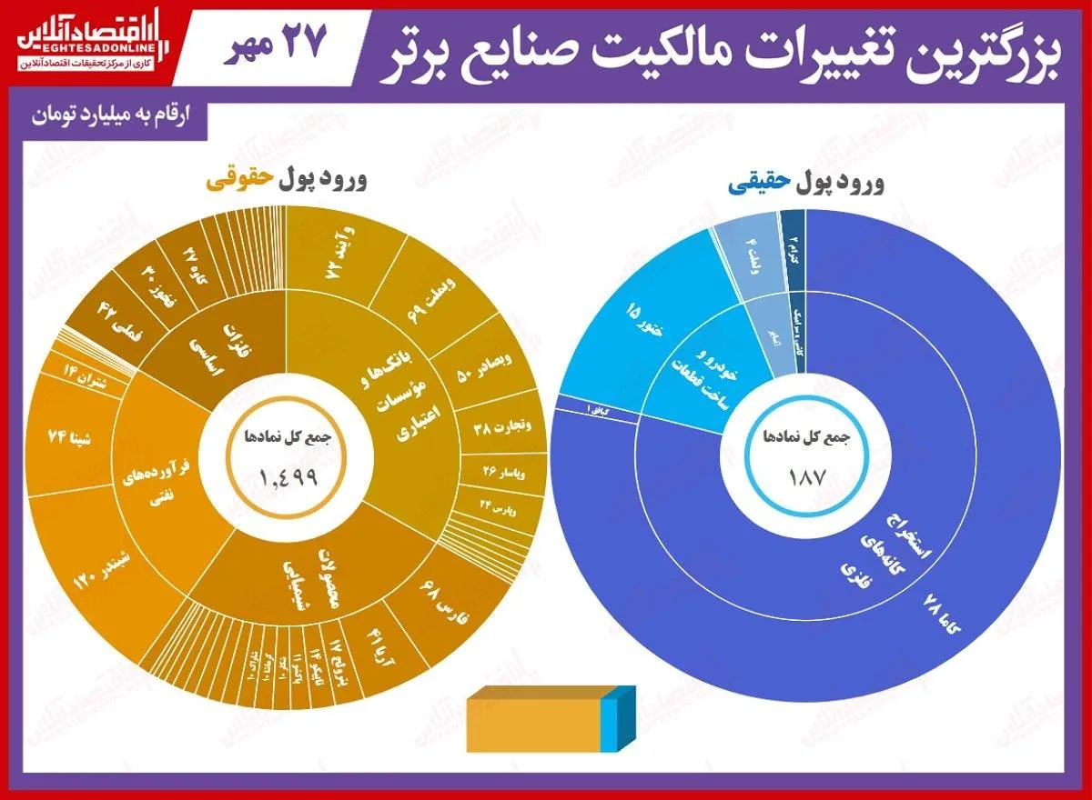 خروج سنگین پول در روزی که دیگر اقبالی به فرآورده‌های نفتی نبود