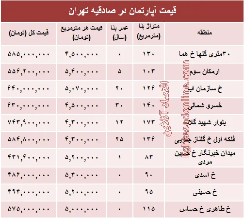 آپارتمان در منطقه صادقیه چند؟ +جدول
