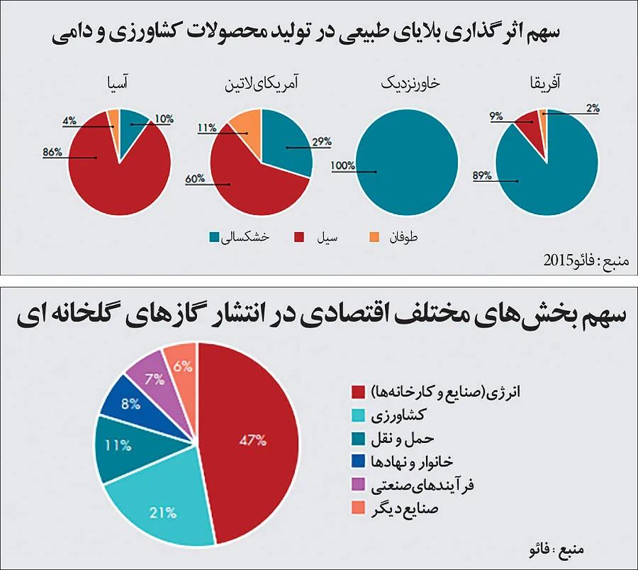 امنیت غذایی در معرض بحران