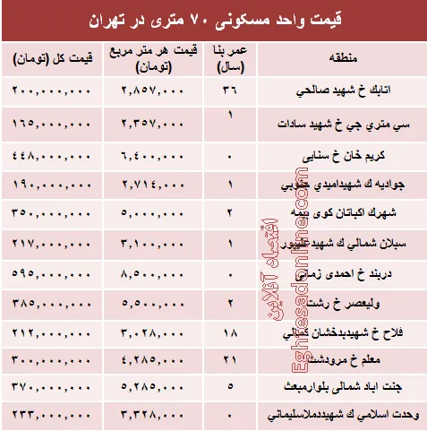 مظنه واحدهای ۷۰ متری در تهران؟ +جدول