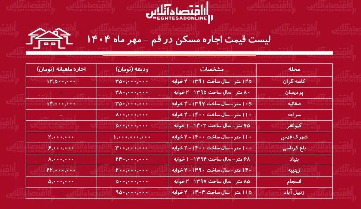 لیست قیمت اجاره مسکن در قم / اجاره آپارتمان ۲ خوابه در قم چقدر هزینه دارد؟ + جدول مهر ماه ۱۴۰۴