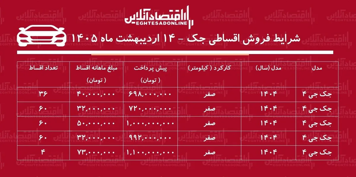 شرایط جدید فروش اقساطی جک در بازار / با اقساط ۵ ساله خودرو اتوماتیک بخرید + جدول اردیبهشت‌ماه ۱۴۰۵