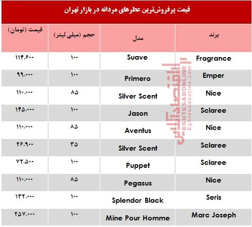 پرفروش‌ترین عطرهای مردانه چند؟ +جدول