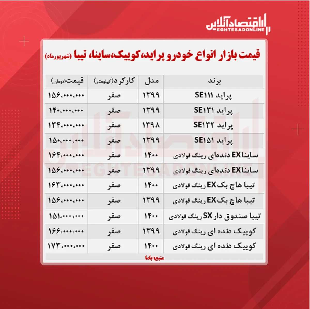 پراید ۱۵۶میلیون شد/ قیمت ساینا، کوییک و تیبا + جدول