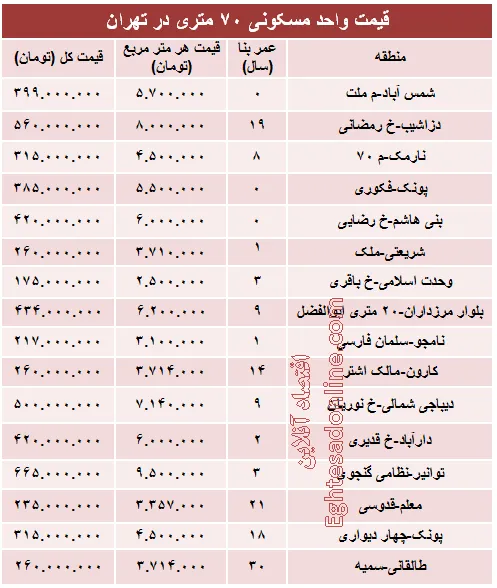 مظنه واحدهای ۷۰ متری در تهران؟ +جدول