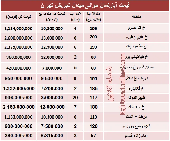 قیمت آپارتمان حوالی میدان تجریش؟ +جدول