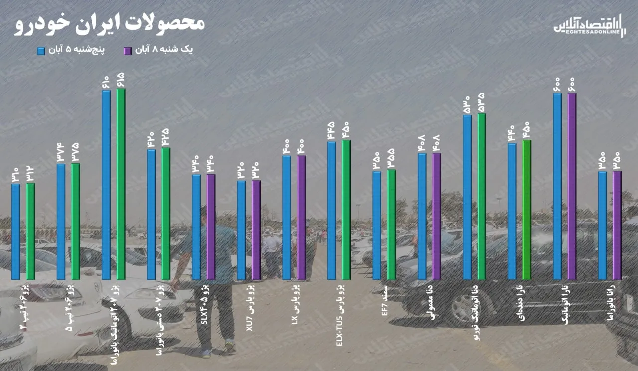 قیمت خودرو یکشنبه ۸ آبان / افزایش ۱۰ میلیونی قیمت تارا