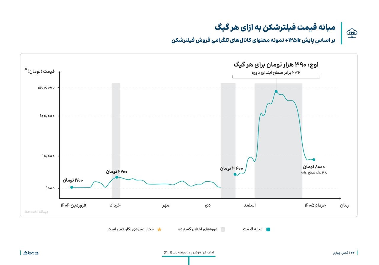 سال بقا؛ گزارش سالانه دیتاک از میانگین قیمت فیلترشکن سال بقا؛ گزارش سالانه دیتاک از میانگین قیمت فیلترشکن