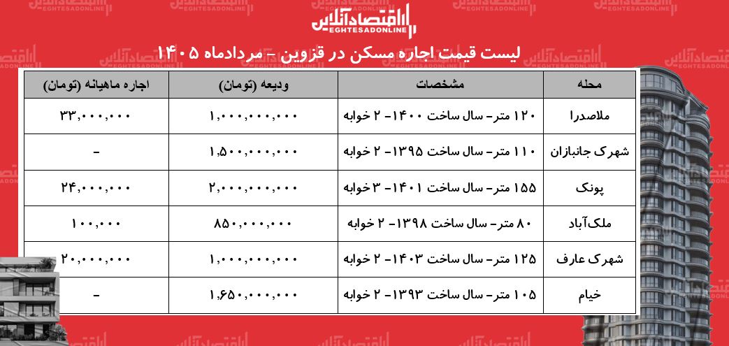 لیست قیمت اجاره مسکن در قزوین | اجارهنشینی در این منطقه چقدر هزینه دارد؟ + جدول مردادماه ۱۴۰۵ لیست قیمت اجاره مسکن در قزوین | اجارهنشینی در این منطقه چقدر هزینه دارد؟ + جدول مردادماه ۱۴۰۵