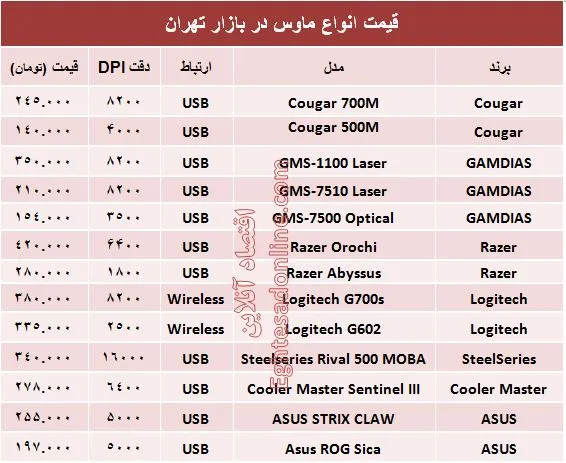 مظنه انواع ماوس در بازار؟ +جدول