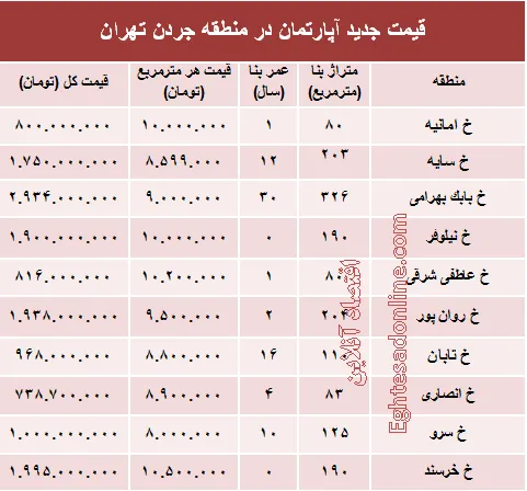 مظنه آپارتمان در منطقه جردن ؟ +جدول