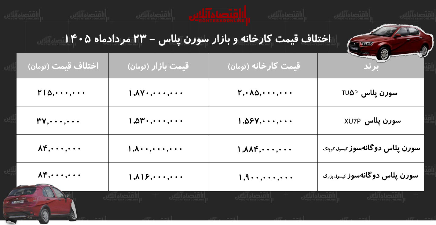 اختلاف قیمت کارخانه و بازار سورن پلاس/ معامله کدام مدل سمند سورن سود بیشتری دارد؟ + جدول مردادماه ۱۴۰۵ اختلاف قیمت کارخانه و بازار سورن پلاس/ معامله کدام مدل سمند سورن سود بیشتری دارد؟ + جدول مردادماه ۱۴۰۵