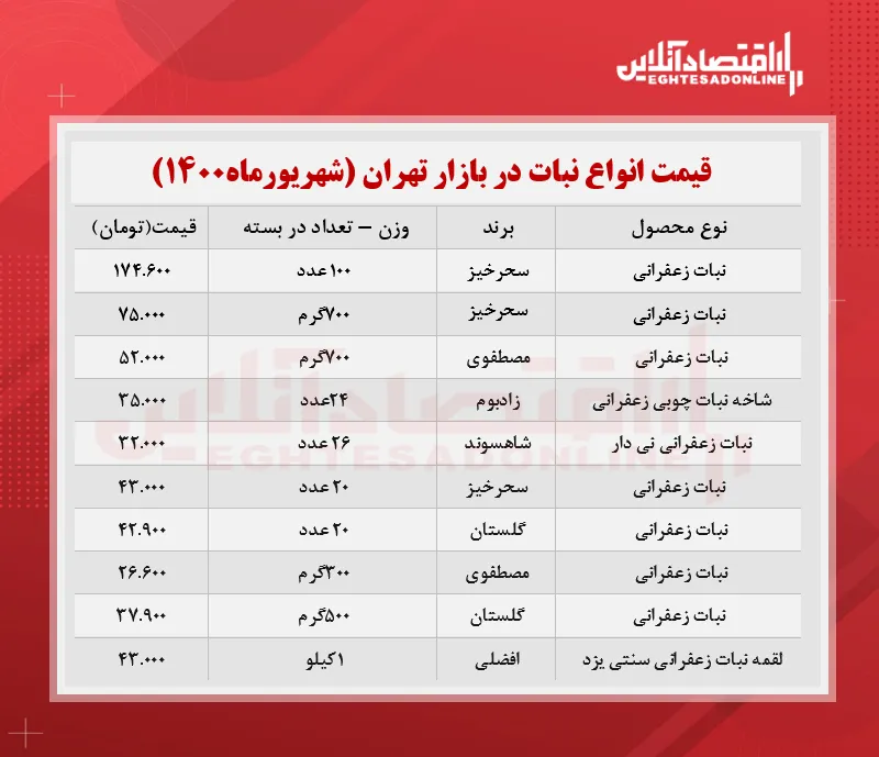 قیمت جدید پنیرپیتزا در بازار (شهریور۱۴۰۰) + جدول