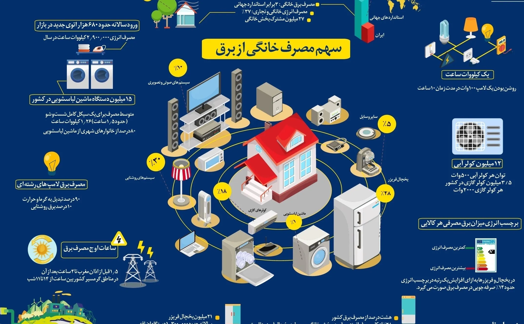 کدام لوازم خانگی برق بیشتری مصرف می‌کنند؟ +اینفوگرافیک