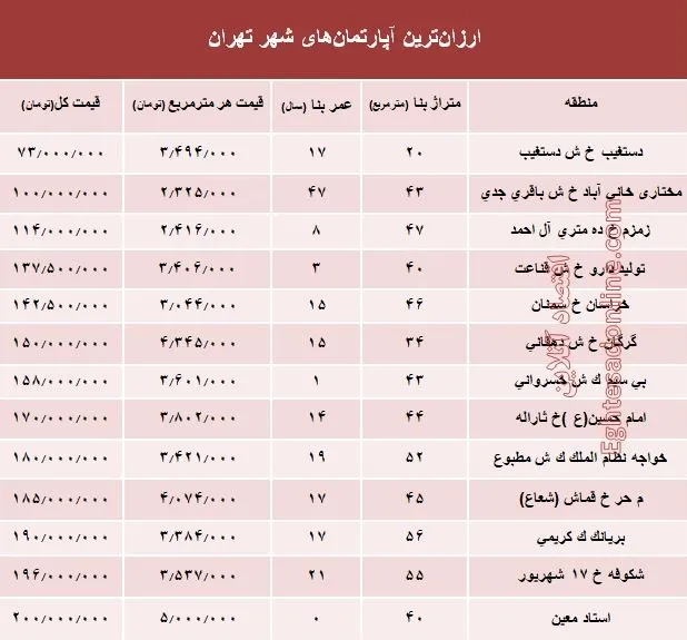 ارزان‌قیمت‌ترین آپارتمان‌های فروخته شده پایتخت؟ +جدول