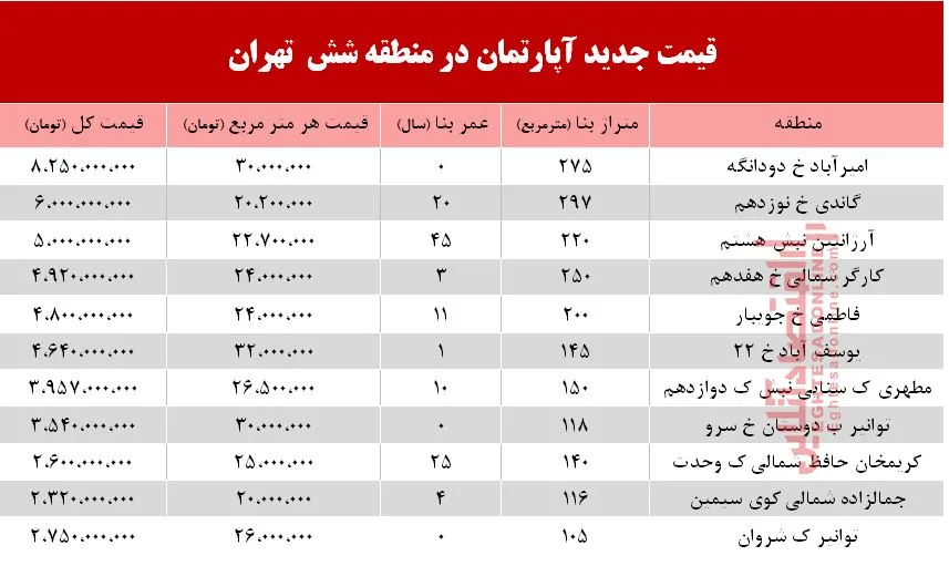 قیمت آپارتمان در منطقه ۶ تهران +جدول