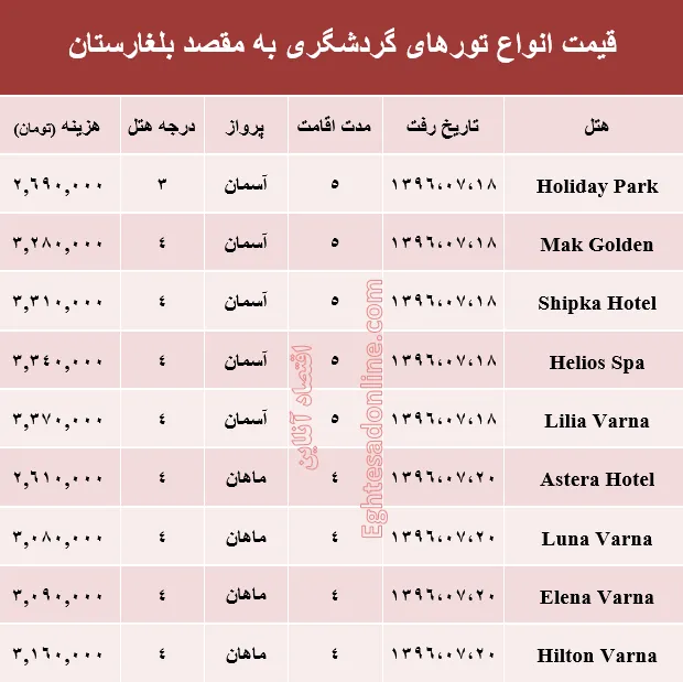 هزینه سفر به بلغارستان در مهر ماه۹۶ +جدول
