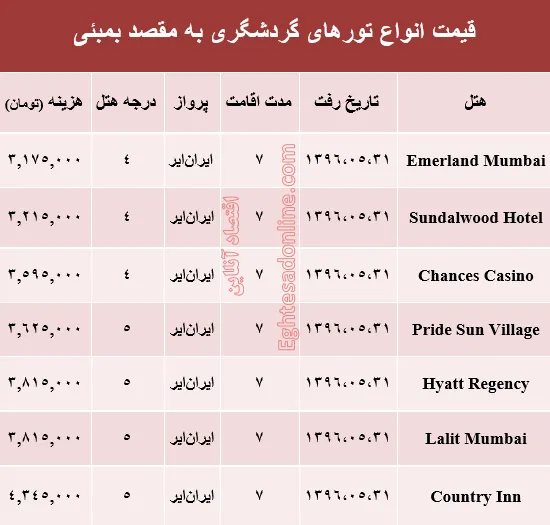 هزینه سفر به بمبئی در مرداد ماه۹۶ +جدول