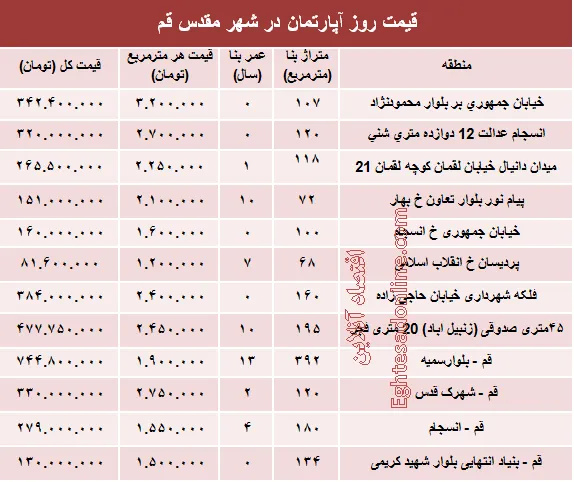 قیمت روز آپارتمان در شهر مقدس قم؟ +جدول