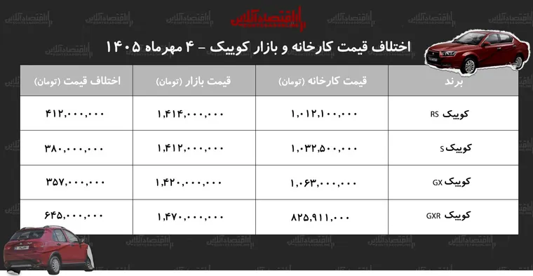 اختلاف قیمت کارخانه و بازار کوییک/ معامله کدام مدل کوییک سود بیشتری دارد؟ + جدول مهر ۱۴۰۵