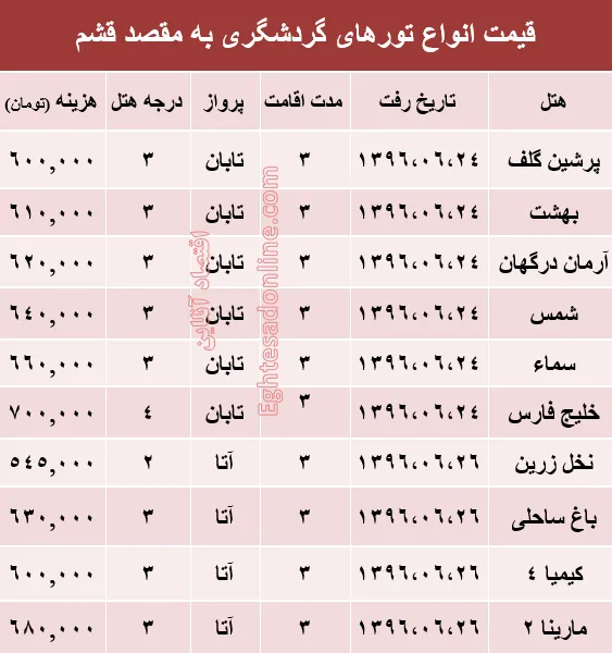 هزینه سفر به قشم در شهریور ماه جاری +جدول