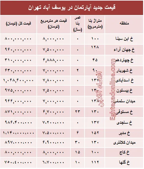 مظنه آپارتمان در منطقه  یوسف آباد؟ +جدول