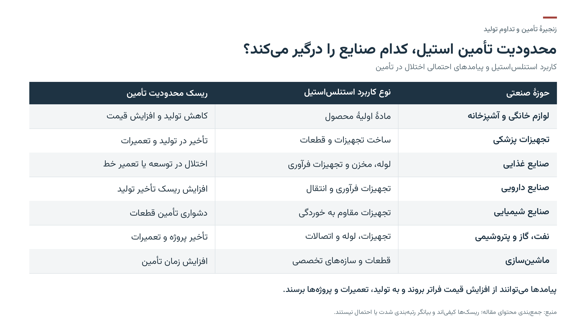 جدول صنایع درگیر محدودیت تأمین استیل و ریسک هر حوزه، از لوازم خانگی و پزشکی تا غذایی، دارویی، نفت و گاز