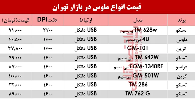 قیمت انواع ماوس در بازار تهران؟ +جدول