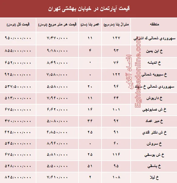 قیمت واحد مسکونی در خیابان بهشتی تهران؟ +جدول