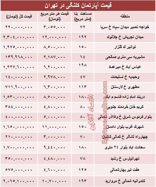 مظنه واحدهای کلنگی در تهران؟ +جدول