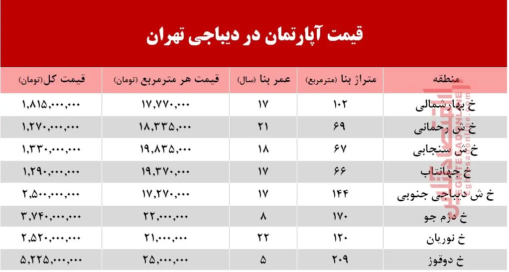 آپارتمان در دیباجی تهران متری چند؟ +جدول