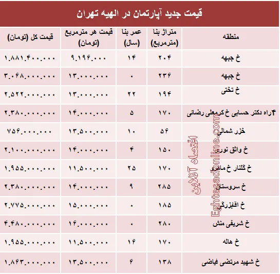 خرید مسکن در منطقه الهیه چقدر تمام می‌شود؟ +جدول