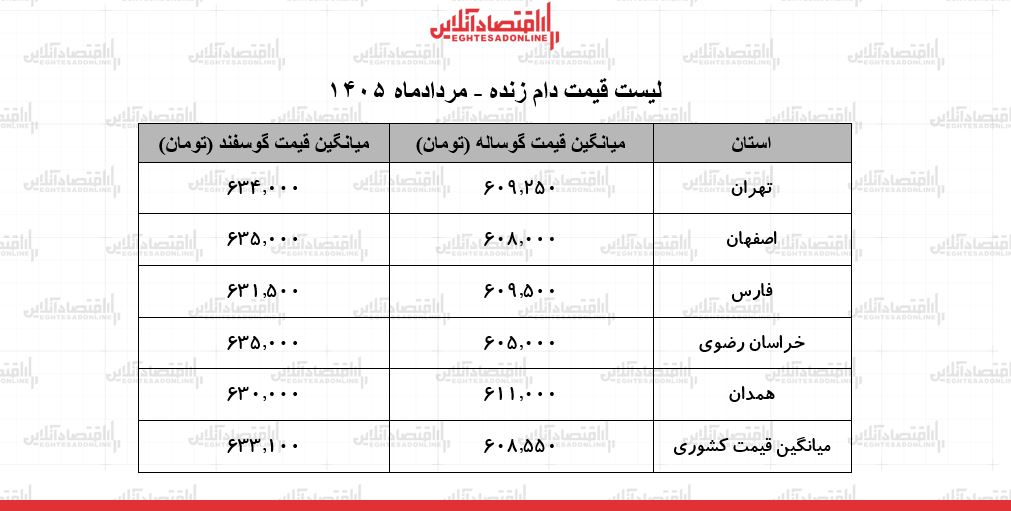 قیمت جدید دام زنده امروز ۳۰ مرداد ۱۴۰۵ | گوساله زنده کیلویی چند شد؟ + جدول قیمت جدید دام زنده امروز ۳۰ مرداد ۱۴۰۵ | گوساله زنده کیلویی چند شد؟ + جدول