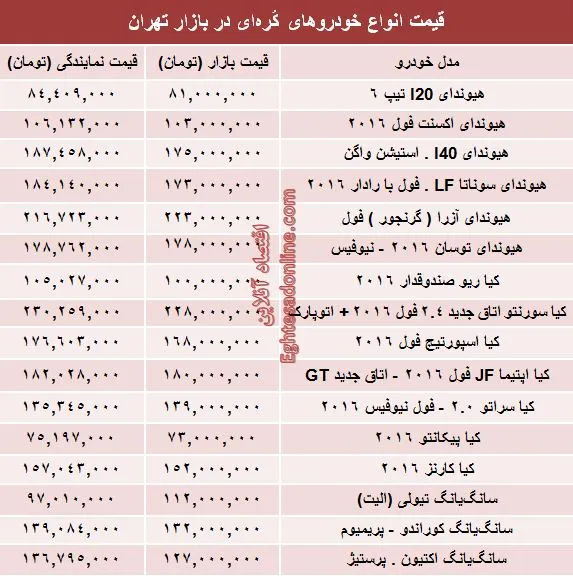 قیمت روز انواع خودروهای کُره‌ای در بازار +جدول