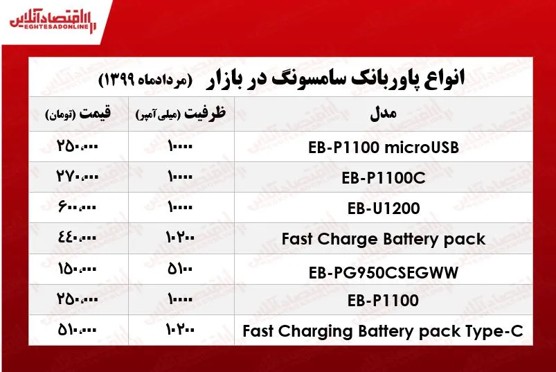قیمت پاوربانک سامسونگ در بازار +جدول