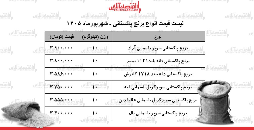 لیست قیمت انواع برنج پاکستانی ۱۹ شهریور ۱۴۰۵ | برنج سوپر باسماتی کیلویی چند شد؟ + جدول لیست قیمت انواع برنج پاکستانی ۱۹ شهریور ۱۴۰۵ | برنج سوپر باسماتی کیلویی چند شد؟ + جدول