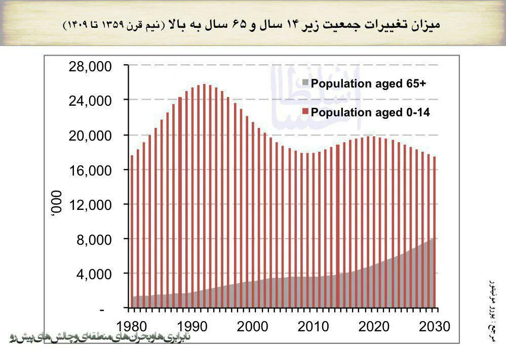 میزان تغییرات جمعیت زیر ۱۴سال و ۶۵سال به بالا +اینفوگرافیک