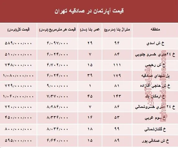 آپارتمان در منطقه صادقیه چند؟ +جدول