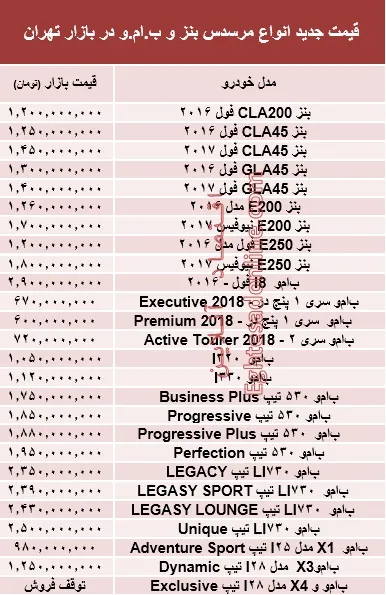 قیمت جدید انواع مرسدس بنز و ب.ام.و در بازار +جدول