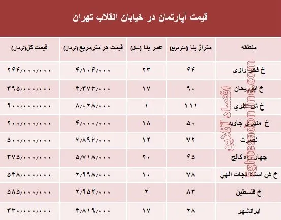 آپارتمان در خیابان انقلاب تهران چند؟ +جدول