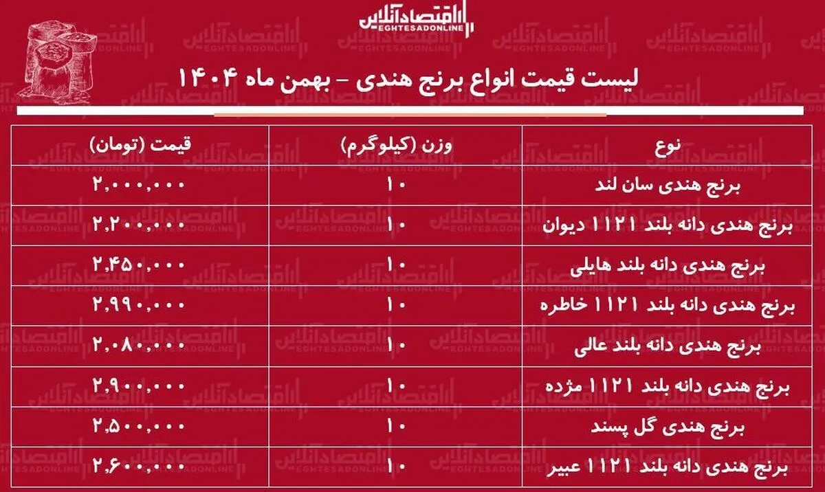 قیمت جدید انواع برنج هندی ۲۳ بهمن ۱۴۰۴ / برنج هندی خاطره، مژده، هایلی و...کیلویی چند شد؟ + جدول