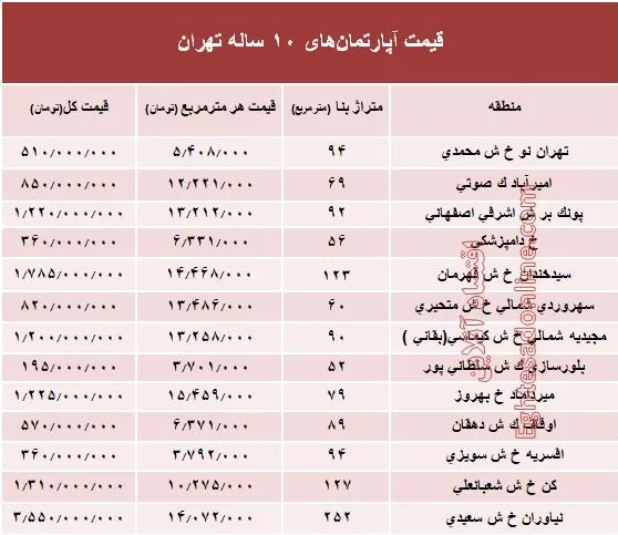 مظنه آپارتمان‌های 10 ساله تهران  +جدول
