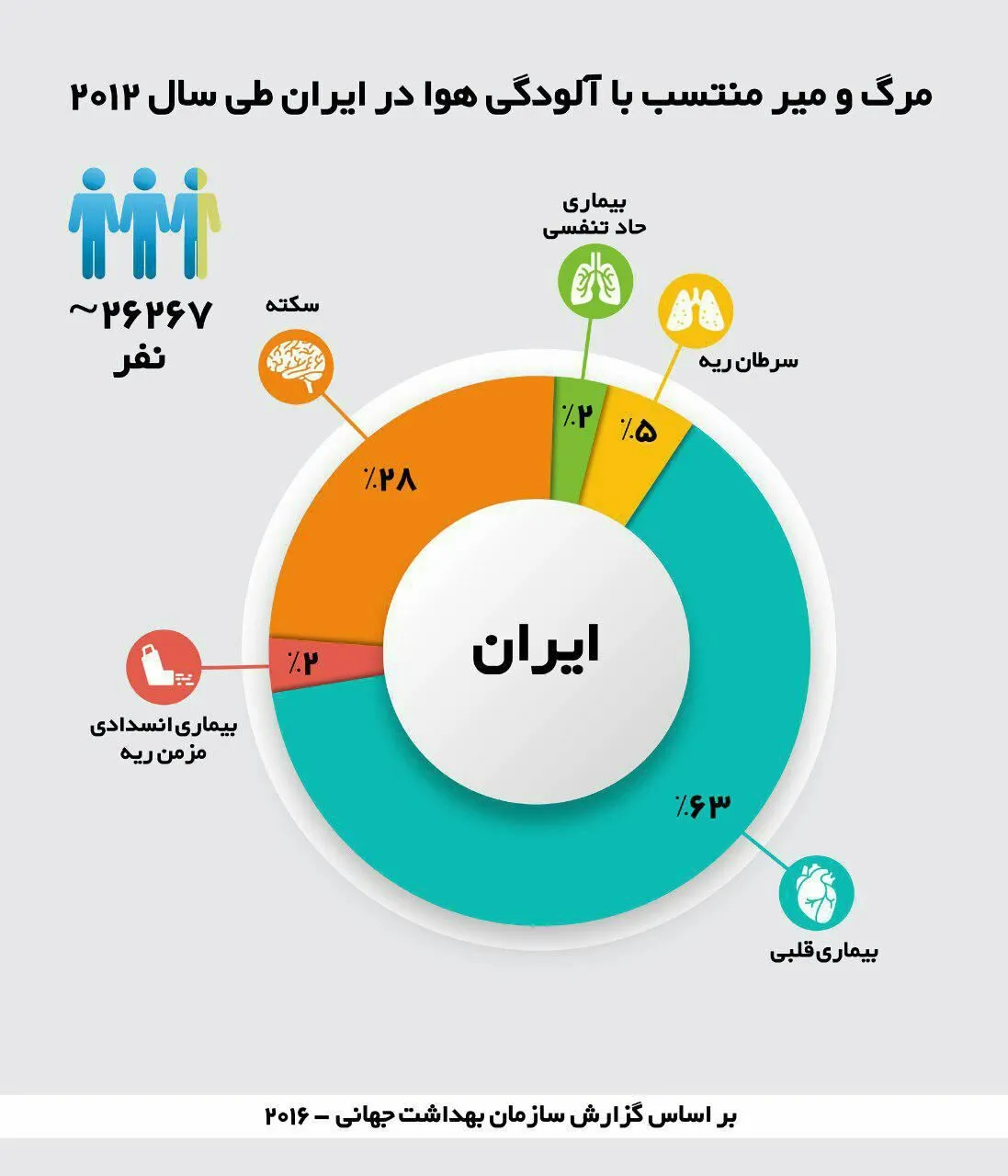 آمار مرگ و میر منتسب به آلودگی هوا در ایران +اینفوگرافیک