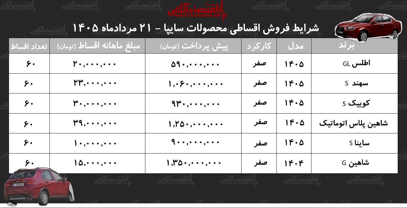 شرایط جدید فروش اقساطی محصولات ایران خودرو در بازار/ اطس، سهند، کوییک، شاهین و ساینا با اقساط بلندمدت+ جدول مردادماه ۱۴۰۵