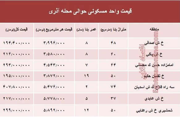 قیمت واحد مسکونی حوالی محله آذری؟ +جدول