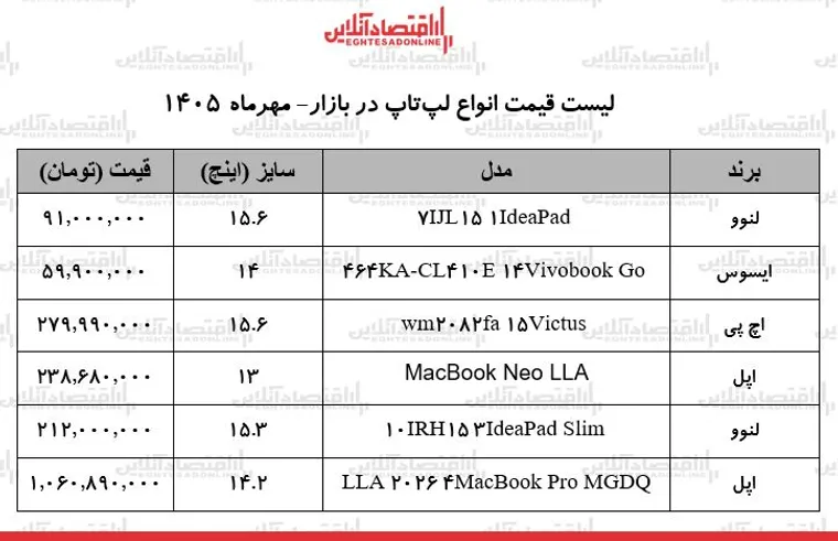 قیمت جدید انواع لپ‌تاپ در بازار/ از پرچمداران میلیاردی تا مدل‌های اقتصادی + جدول ۲۵ مهر ۱۴۰۵